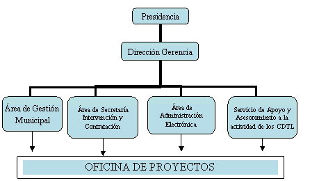 Organigrama de la Oficina Operativa del CAST